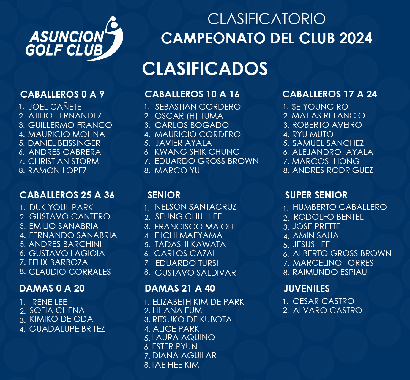 Lista de clasificados