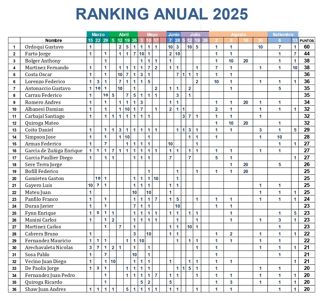 RANKING ANUAL 2025 -  CABALLEROS - actualizado al 23 de septiembre
