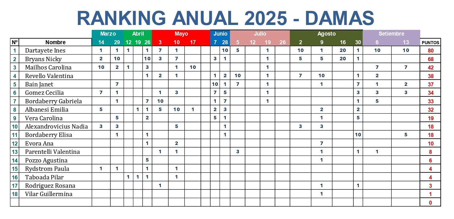RANKING ANUAL 2025 - DAMAS - actualizado al 23 de septiembre