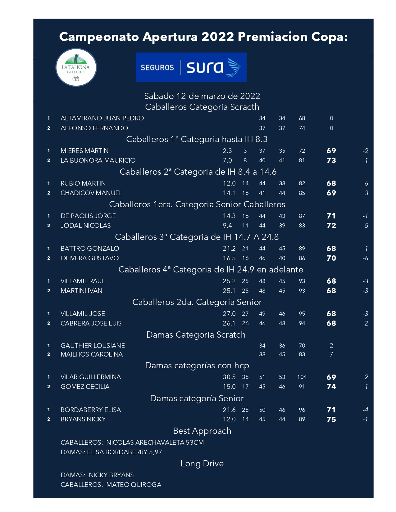 Cto. Apertura 2022 Copa Seguros Sura _ Resultados Generales en cada categoria