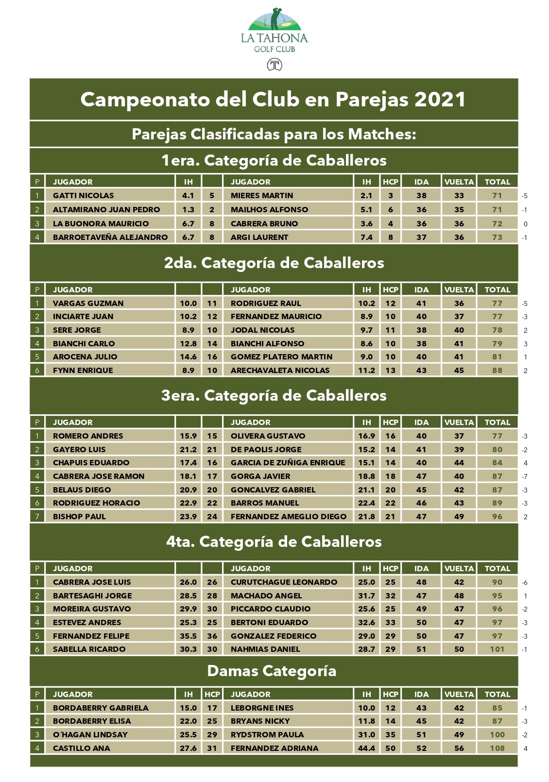 Campeonato del Club en Parejas_ estos son las parejas clasificadas por categora.