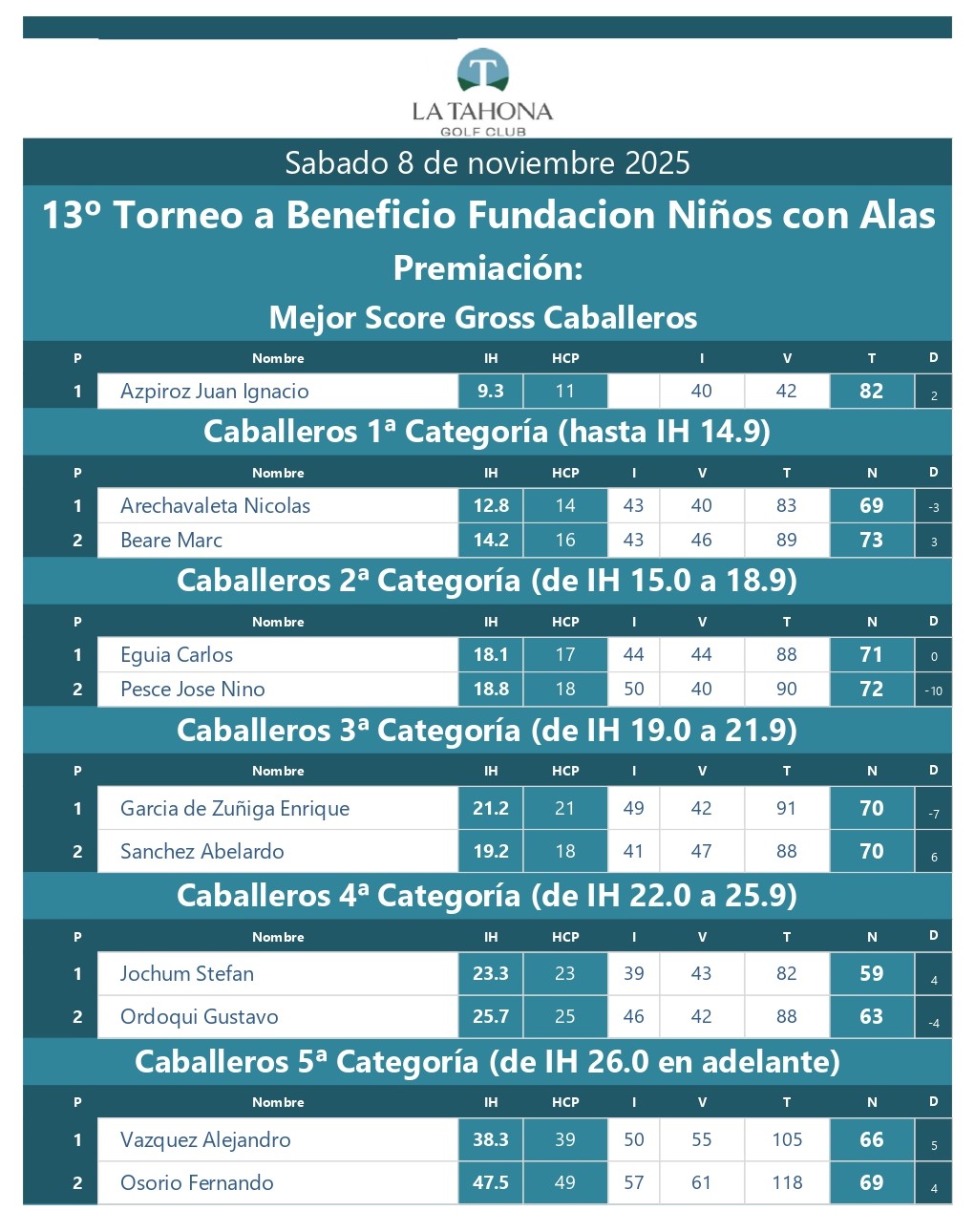 13º FUNDACIÓN NIÑOS CON ALAS - RESEÑA Y RESULTADOS - SÁBADO 8 DE NOVIEMBRE