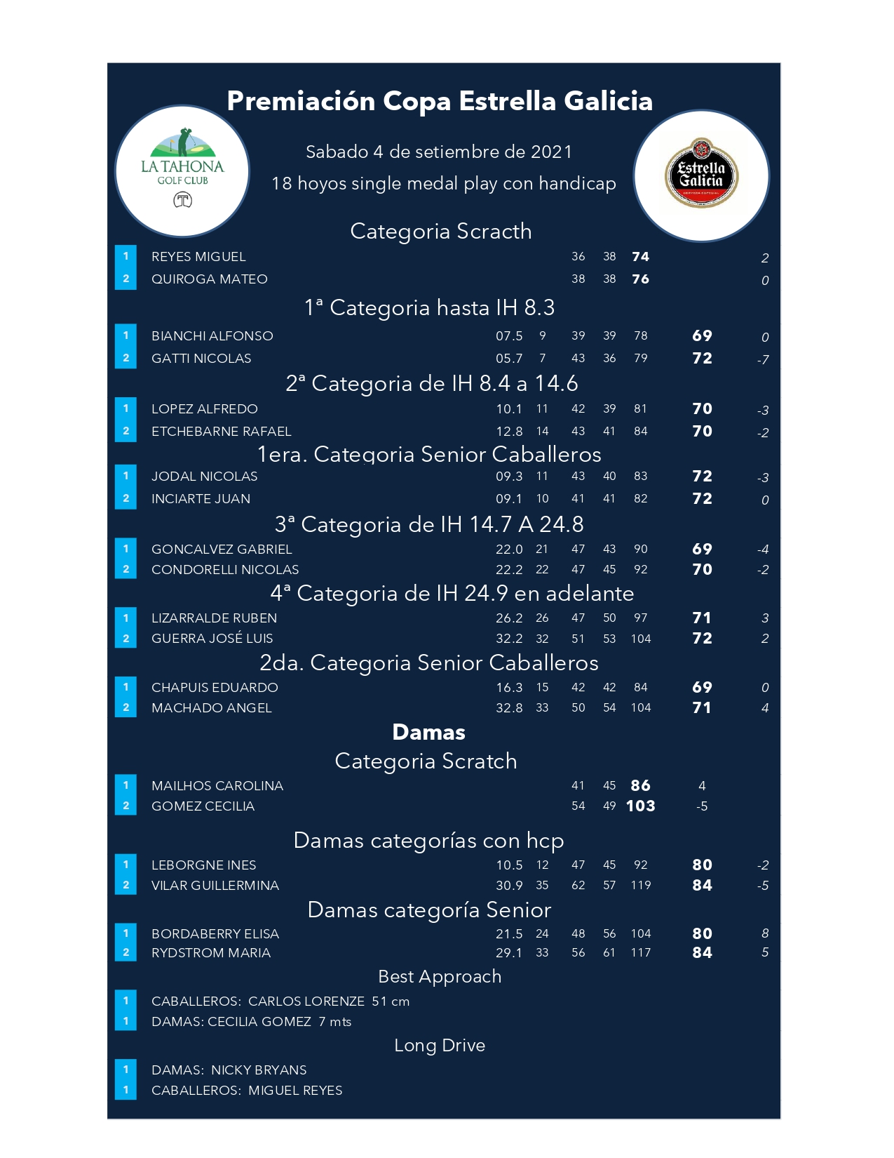 II Copa Estrella Galicia - Sb. 4/9 - Resultados por Categora 