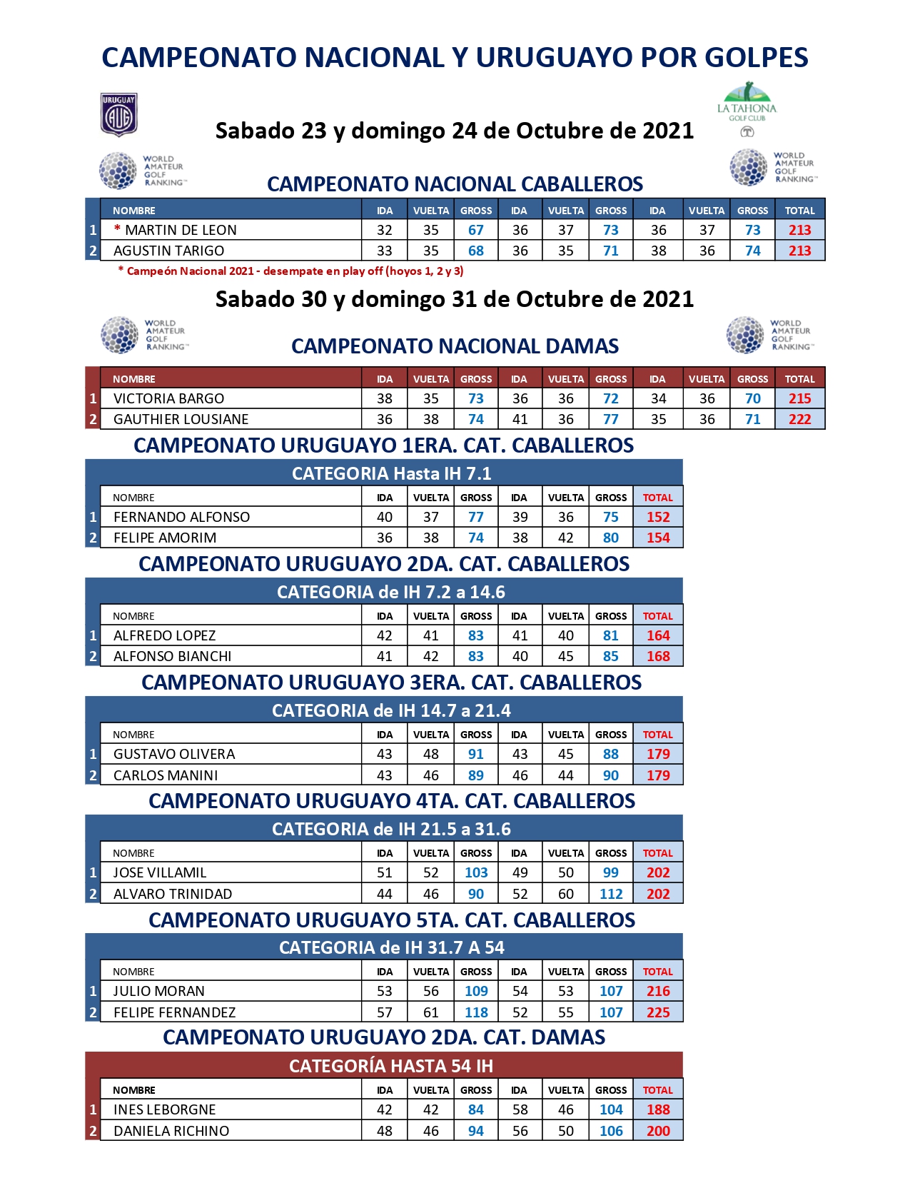 Campeonato Nacional Por Golpes 2021 - LTGC - Del sbado 23 al domingo 31/10.