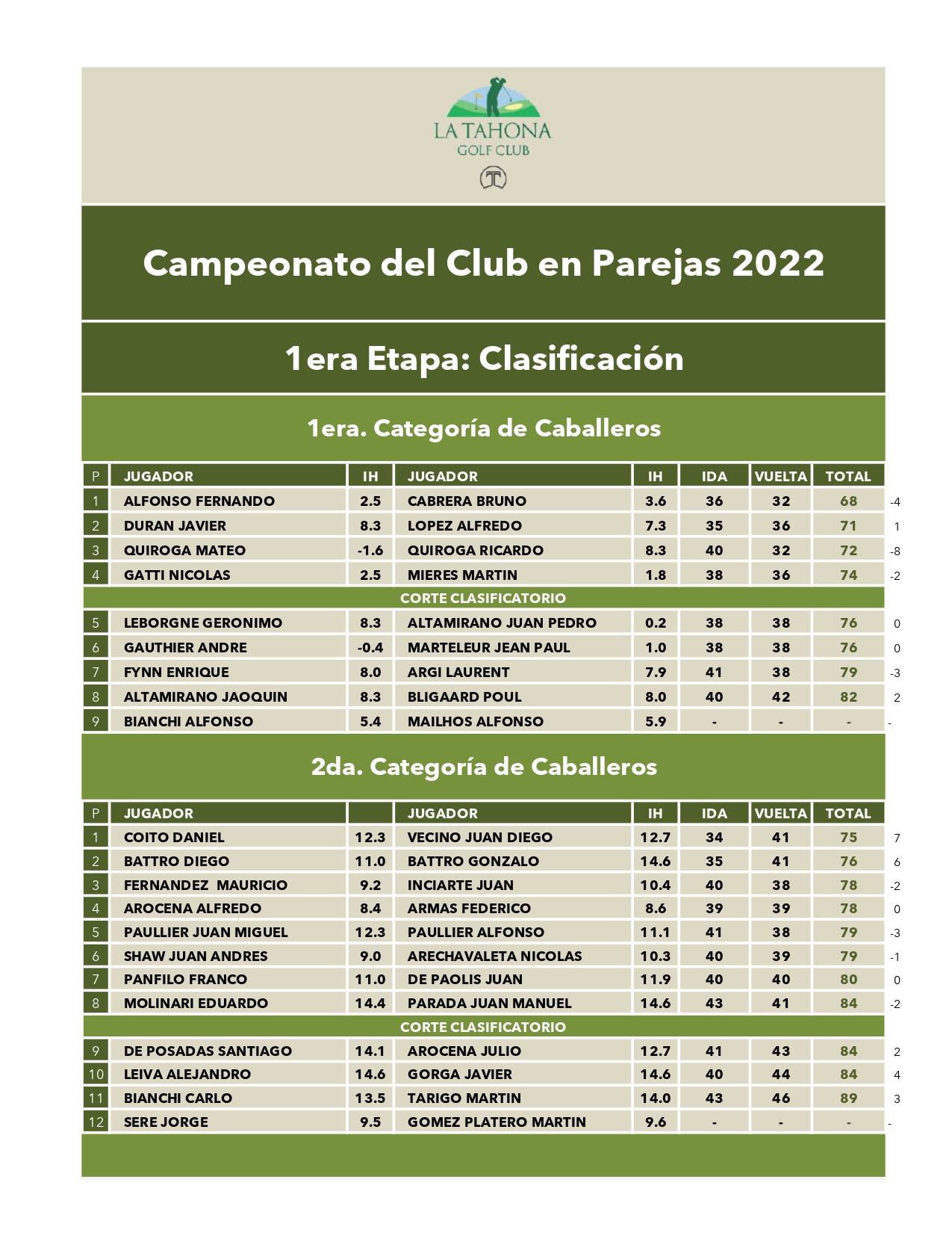 Campeonato del Club en Parejas 2022 - Clasificacin - Resultados sb. 14/5 