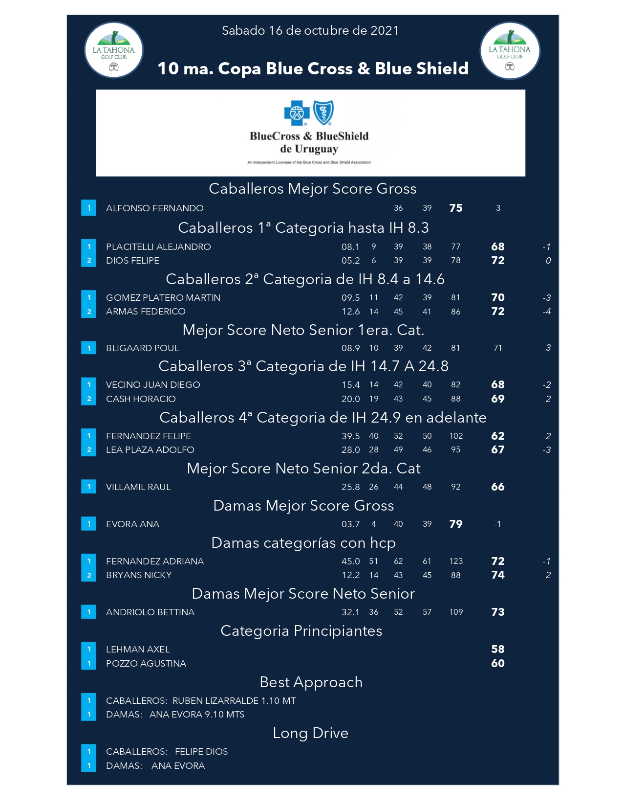 10 ma. Copa BlueCross & BlueShield de Uruguay - Resultados Generales por Categora