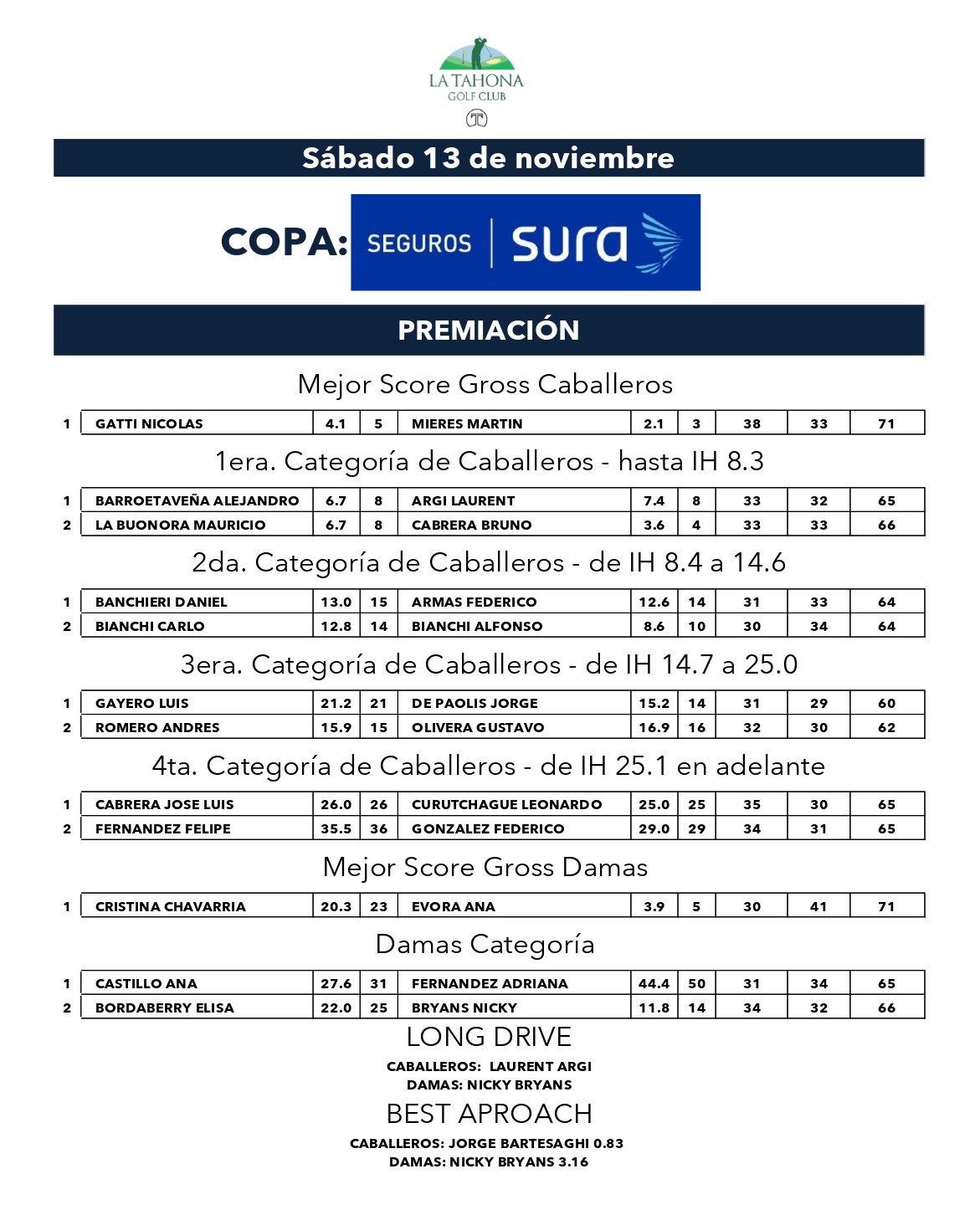Copa Seguros Sura_ Nov. 2021 _ Premiacin por Categora 