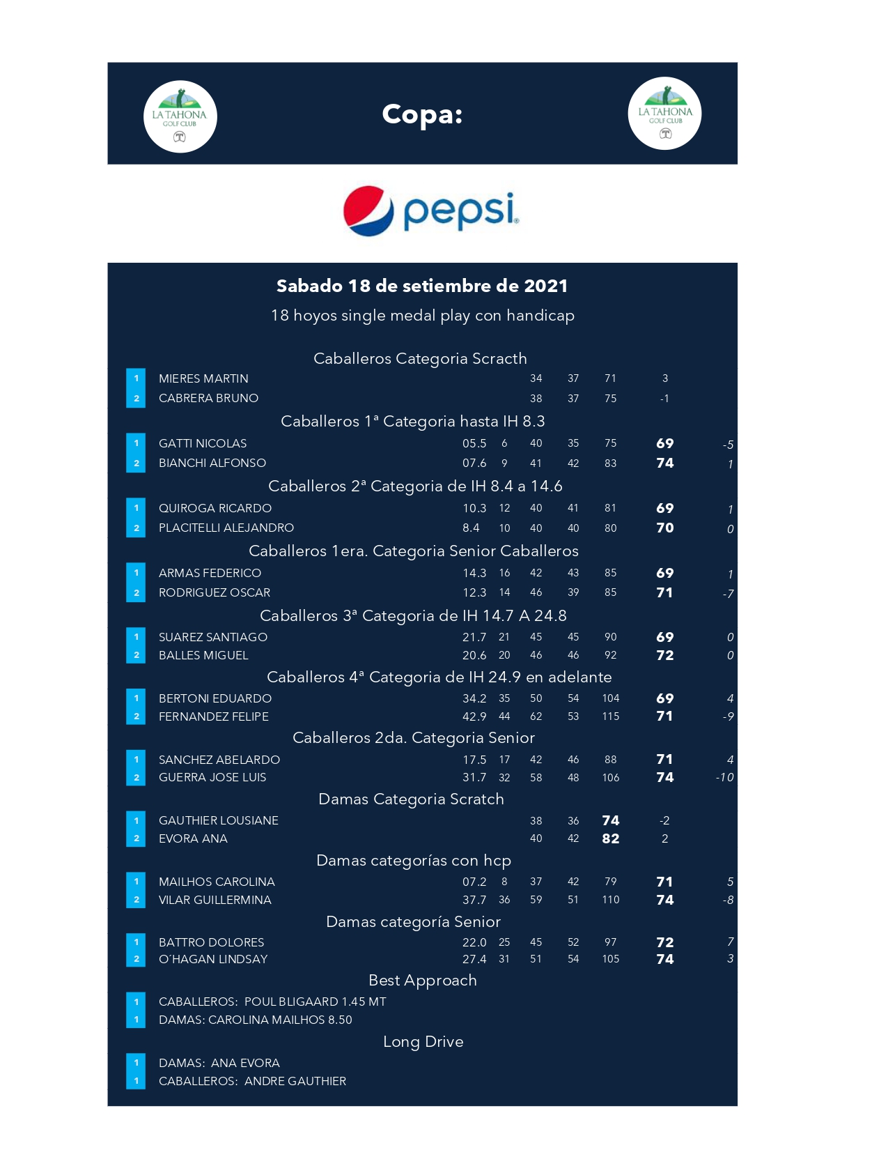 Copa Pepsi 2021 - Resultados Generales por Categora