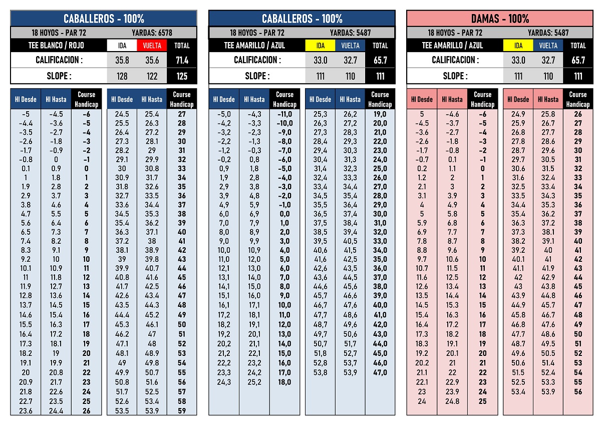 TABLERO COURSE HANDICAP